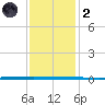 West Bank 1 tide chart for Sunday, January 2, 2022