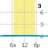 West Bank 1 tide chart for Monday, January 3, 2022