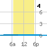West Bank 1 tide chart for Tuesday, January 4, 2022