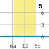 West Bank 1 tide chart for Wednesday, January 5, 2022