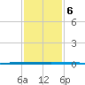 West Bank 1 tide chart for Thursday, January 6, 2022