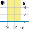 West Bank 1 tide chart for Sunday, January 9, 2022