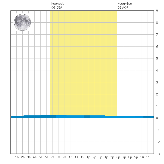 West Bank 1 tide chart for Wednesday, February 16, 2022