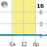 West Bank 1 tide chart for Wednesday, February 16, 2022