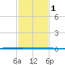 West Bank 1 tide chart for Tuesday, February 1, 2022