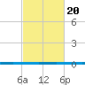 West Bank 1 tide chart for Sunday, February 20, 2022