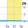 West Bank 1 tide chart for Monday, February 28, 2022