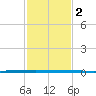 West Bank 1 tide chart for Wednesday, February 2, 2022