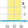 West Bank 1 tide chart for Thursday, February 3, 2022