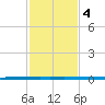 West Bank 1 tide chart for Friday, February 4, 2022
