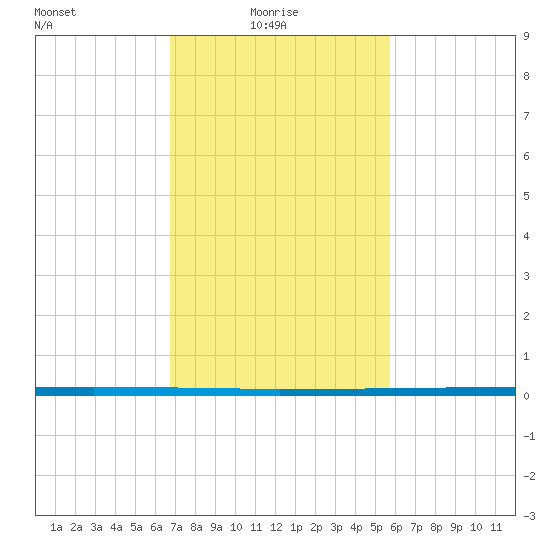 West Bank 1 tide chart for Monday, February 7, 2022