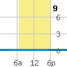 West Bank 1 tide chart for Wednesday, February 9, 2022