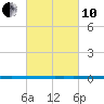 West Bank 1 tide chart for Thursday, March 10, 2022