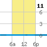 West Bank 1 tide chart for Friday, March 11, 2022