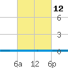 West Bank 1 tide chart for Saturday, March 12, 2022