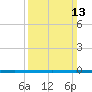 West Bank 1 tide chart for Sunday, March 13, 2022