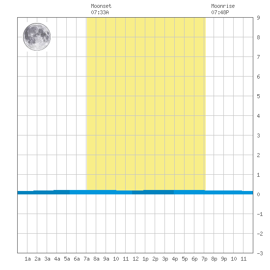 West Bank 1 tide chart for Friday, March 18, 2022