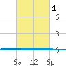 West Bank 1 tide chart for Tuesday, March 1, 2022