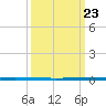 West Bank 1 tide chart for Wednesday, March 23, 2022