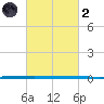 West Bank 1 tide chart for Wednesday, March 2, 2022