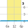 West Bank 1 tide chart for Thursday, March 3, 2022