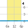 West Bank 1 tide chart for Friday, March 4, 2022