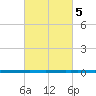 West Bank 1 tide chart for Saturday, March 5, 2022