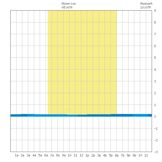 West Bank 1 tide chart for Sunday, March 6, 2022