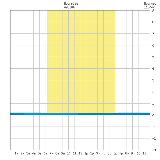 West Bank 1 tide chart for Monday, March 7, 2022