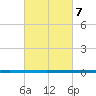 West Bank 1 tide chart for Monday, March 7, 2022