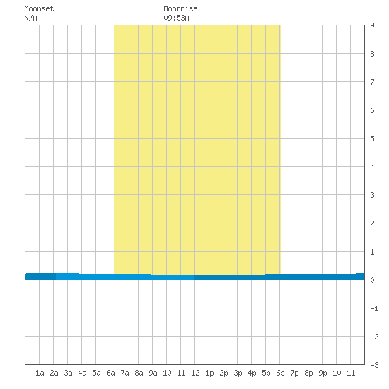 West Bank 1 tide chart for Tuesday, March 8, 2022