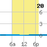 West Bank 1 tide chart for Wednesday, April 20, 2022