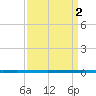 West Bank 1 tide chart for Saturday, April 2, 2022