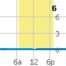 West Bank 1 tide chart for Wednesday, April 6, 2022