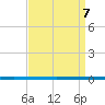 West Bank 1 tide chart for Thursday, April 7, 2022