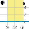 West Bank 1 tide chart for Saturday, April 9, 2022