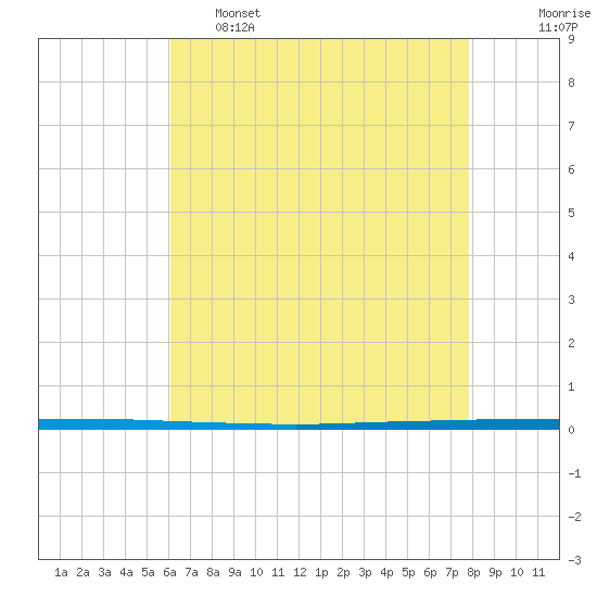 West Bank 1 tide chart for Wednesday, May 18, 2022