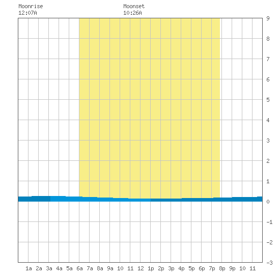 West Bank 1 tide chart for Friday, May 20, 2022