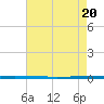 West Bank 1 tide chart for Friday, May 20, 2022