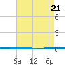 West Bank 1 tide chart for Saturday, May 21, 2022