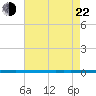 West Bank 1 tide chart for Sunday, May 22, 2022