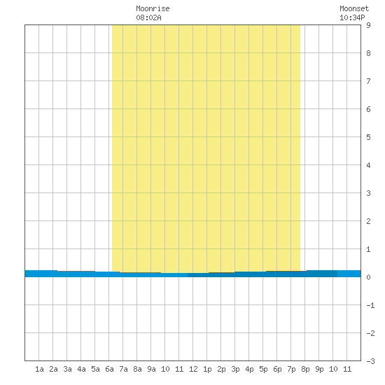 West Bank 1 tide chart for Tuesday, May 3, 2022
