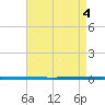 West Bank 1 tide chart for Wednesday, May 4, 2022