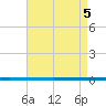 West Bank 1 tide chart for Thursday, May 5, 2022
