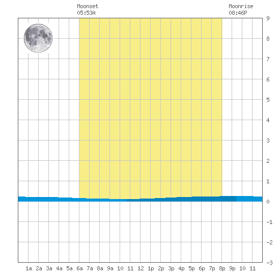 West Bank 1 tide chart for Tuesday, June 14, 2022