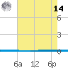 West Bank 1 tide chart for Tuesday, June 14, 2022