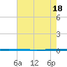 West Bank 1 tide chart for Saturday, June 18, 2022