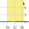 West Bank 1 tide chart for Wednesday, June 1, 2022