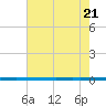 West Bank 1 tide chart for Tuesday, June 21, 2022