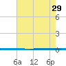 West Bank 1 tide chart for Wednesday, June 29, 2022